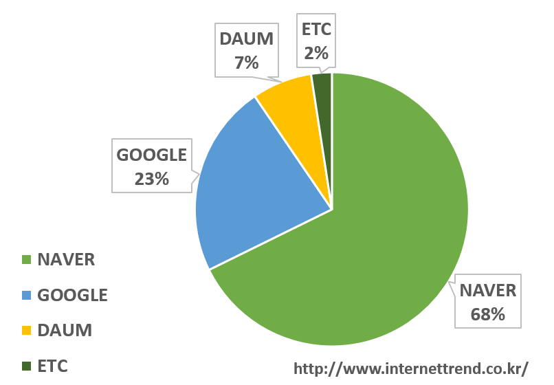 Naver Marketing chiếm thị phần lớn tại Hàn Quốc