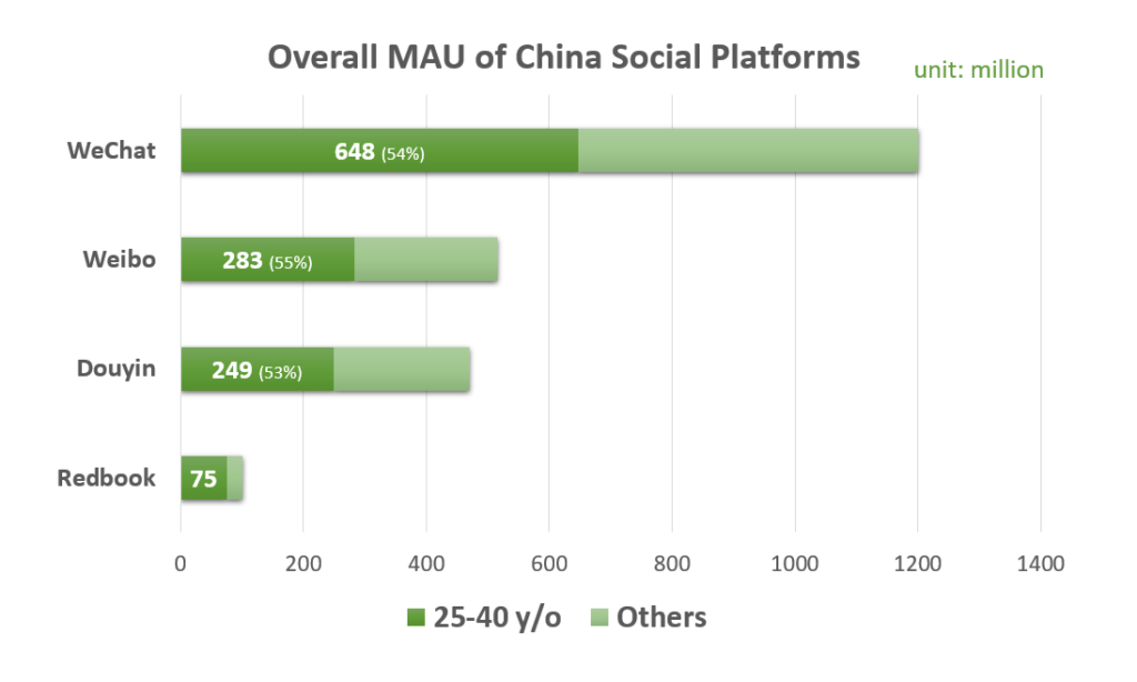 Thế hệ Y chiếm 45% người dùng trên WeChat