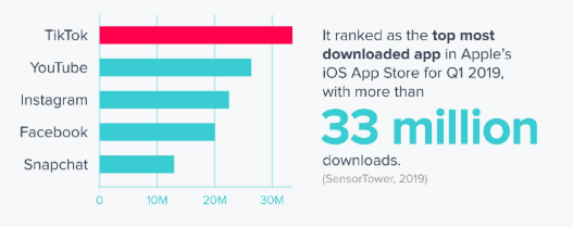 Thống kê TikTok cho thấy lượt tải xuống khủng trên app store