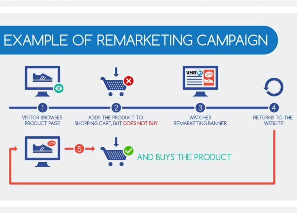 Ví dụ về chiến dịch remarketing